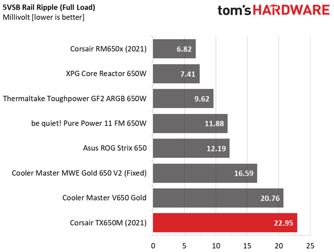 Corsair TX650M