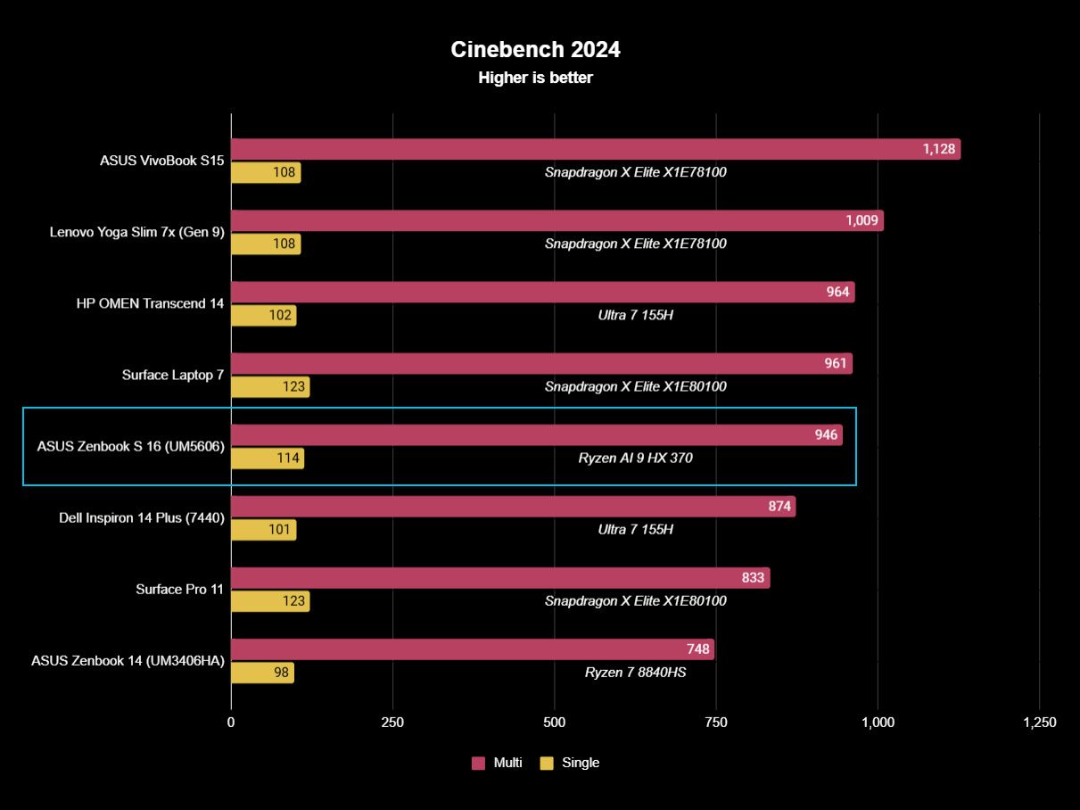 ASUS Zenbook S 16 (UM5606) benchmark results graph