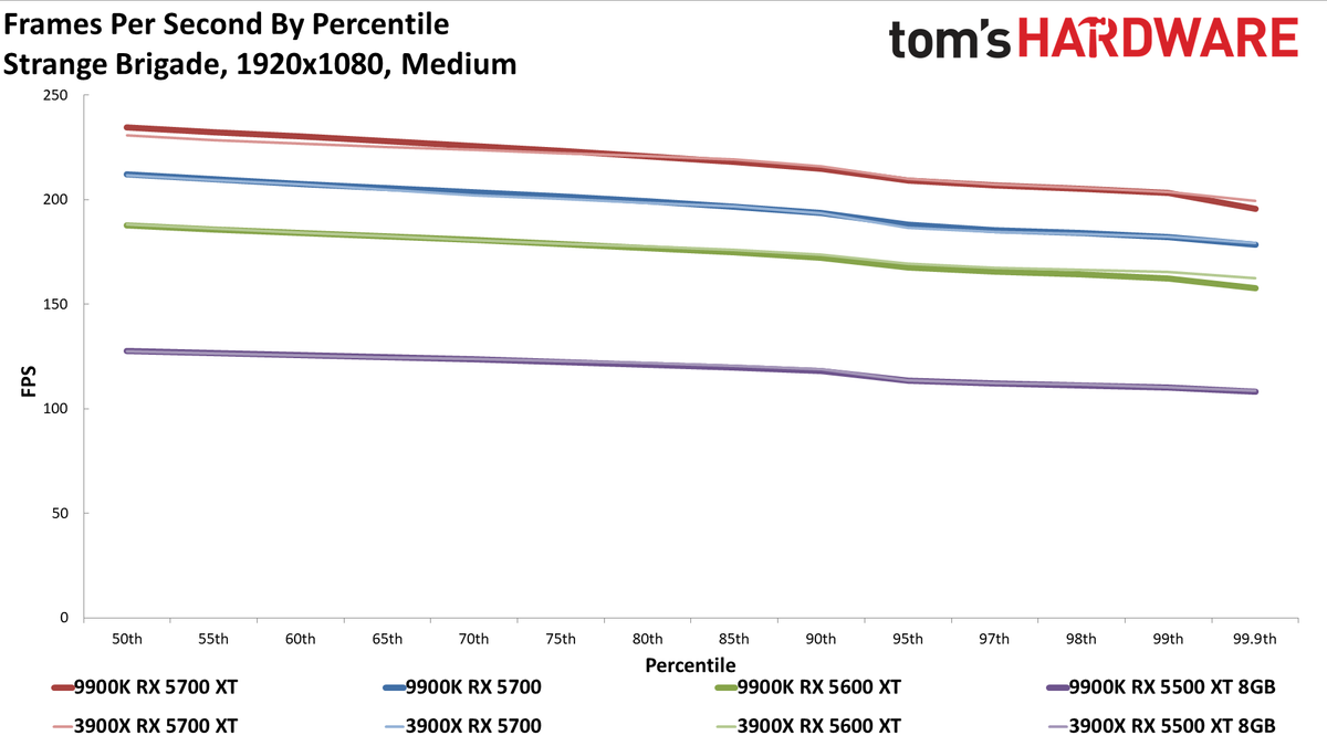 Ryzen 9 3900X vs. Core i9-9900K