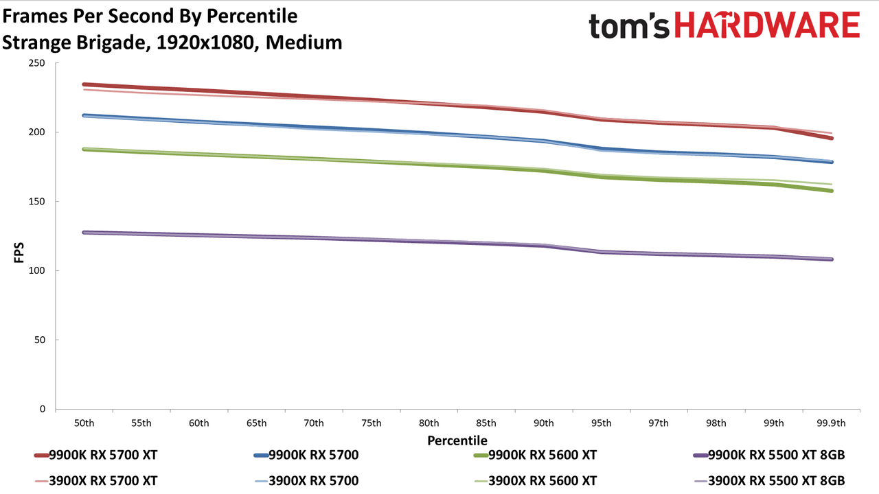 Ryzen 9 3900X vs. Core i9-9900K
