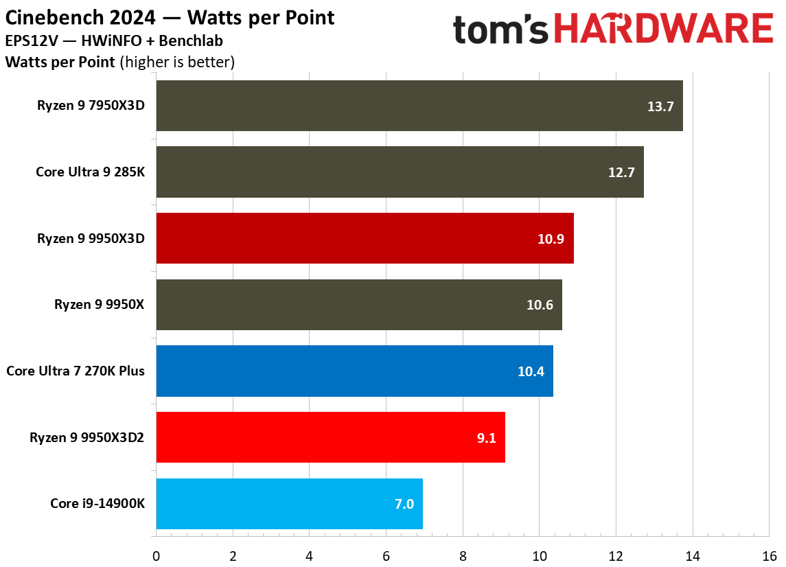 Power efficiency for Ryzen 9 9950X3D2.