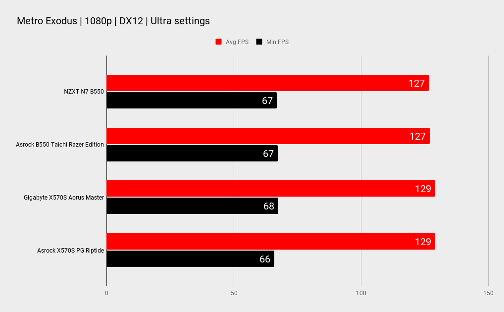 NZXT N7 B550 benchmarks