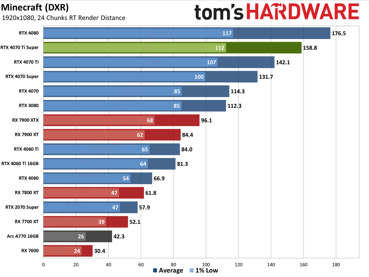 Nvidia GeForce RTX 4070 Ti Super performance charts
