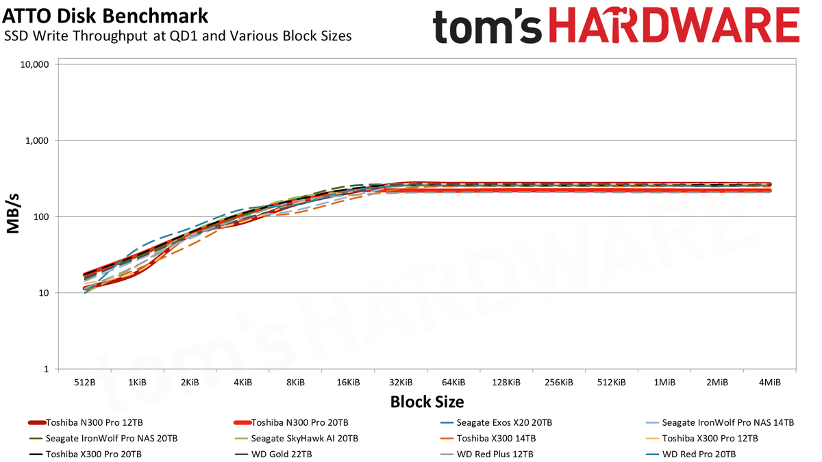 Toshiba N300 Pro 12TB/20TB HDD