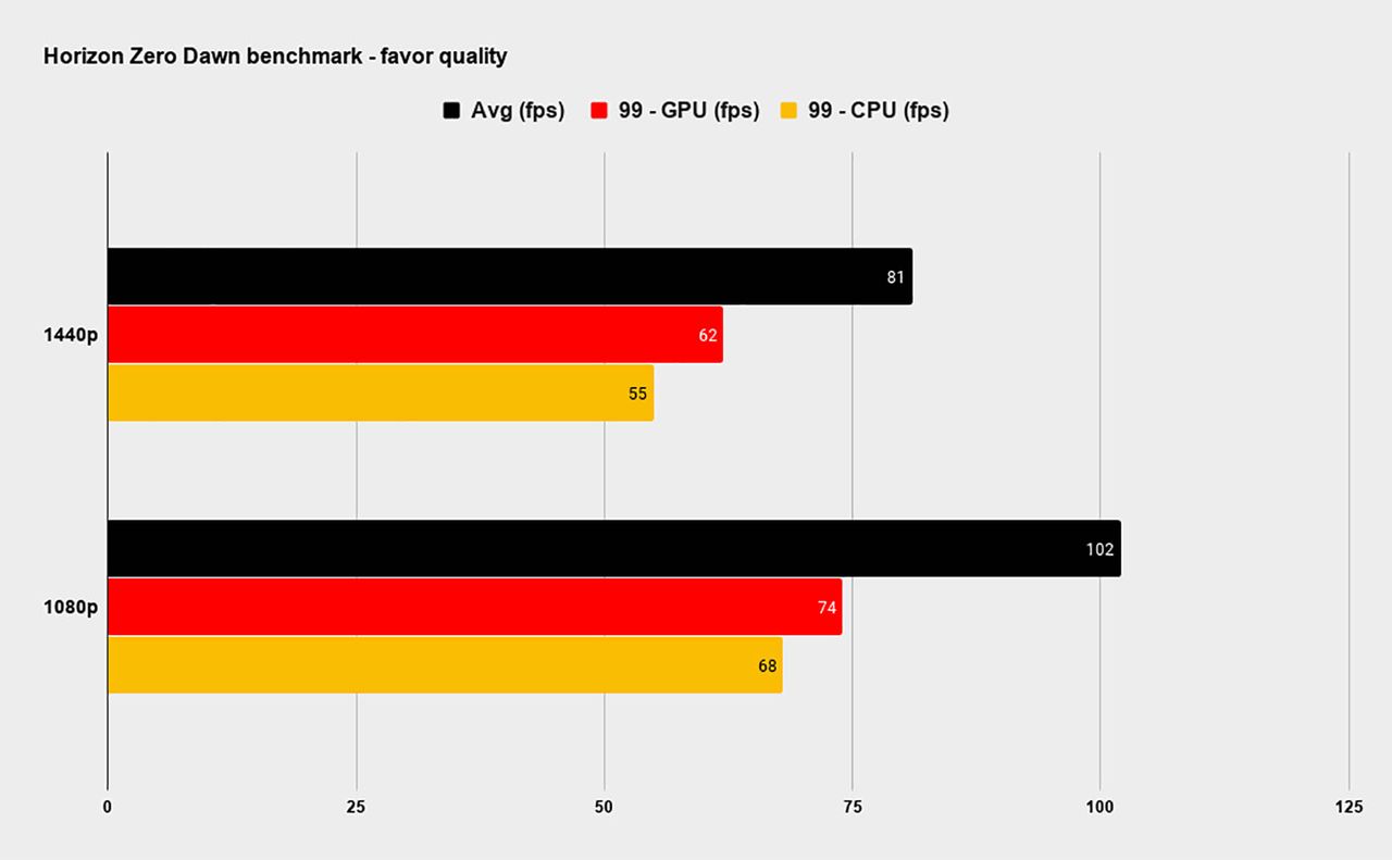 Horizon Zero Dawn PC performance graphs