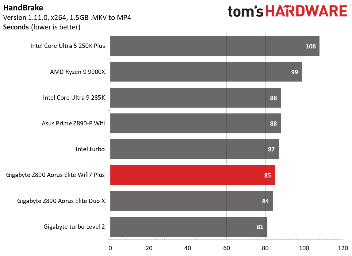 Gigabyte Z890 Aorus Elite Wifi7 Plus - Synthetic and Real World benchmarks