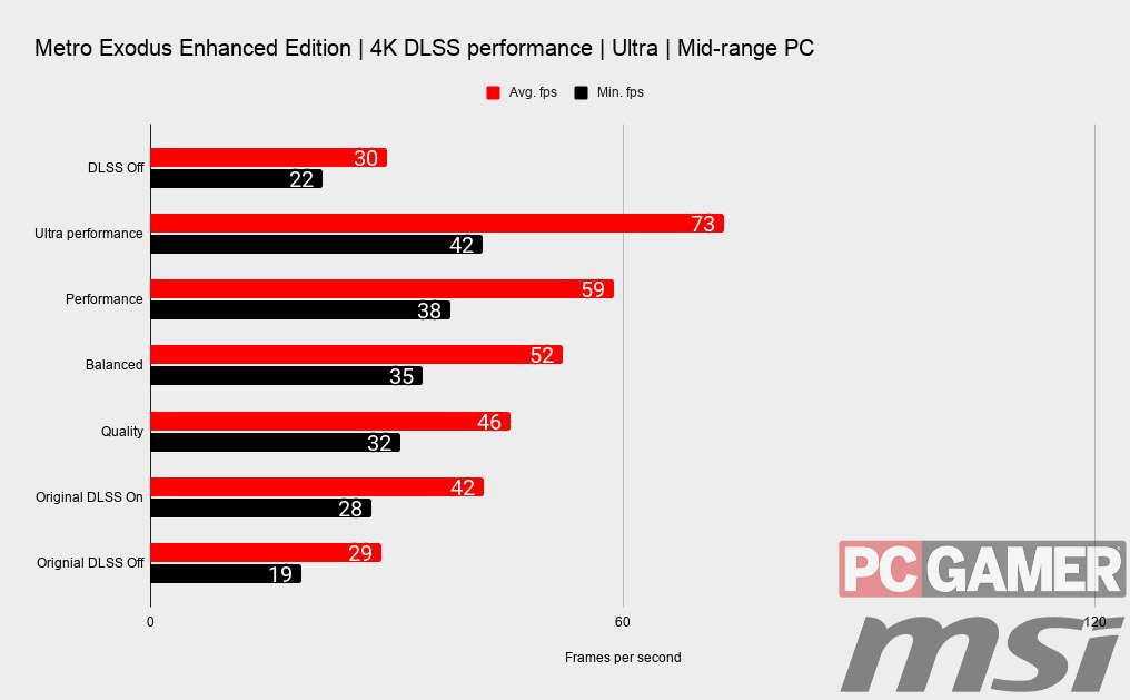 Metro Exodus Enhanced Edition DLSS performance numbers