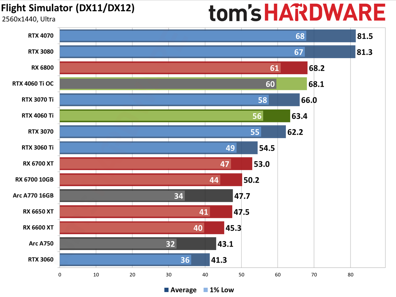 Nvidia GeForce RTX 4060 Ti gaming performance charts