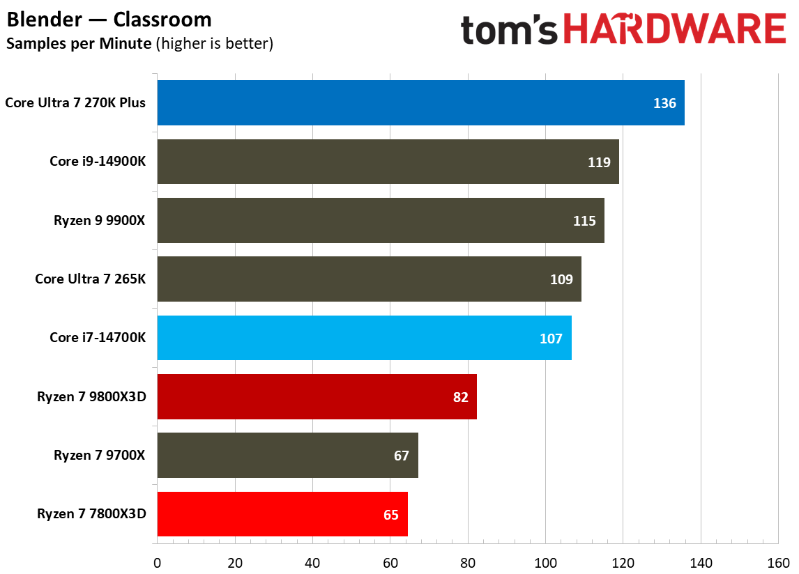 270K Plus vs 7800X3D multithreaded performance.