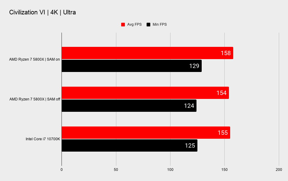 AMD Smart Access Memory benchmarks