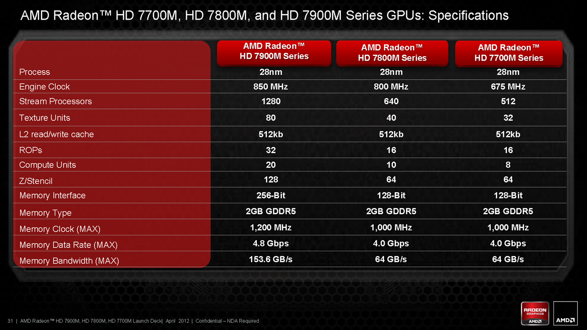 AMD Launches HD 7700M, 7800M, and 7900M Mobile GPUs | Tom's Hardware