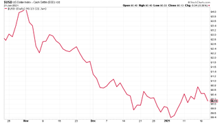 US dollar currency chart