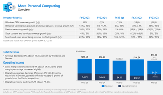 Microsoft FY23 Q3 results for More Personal Computing