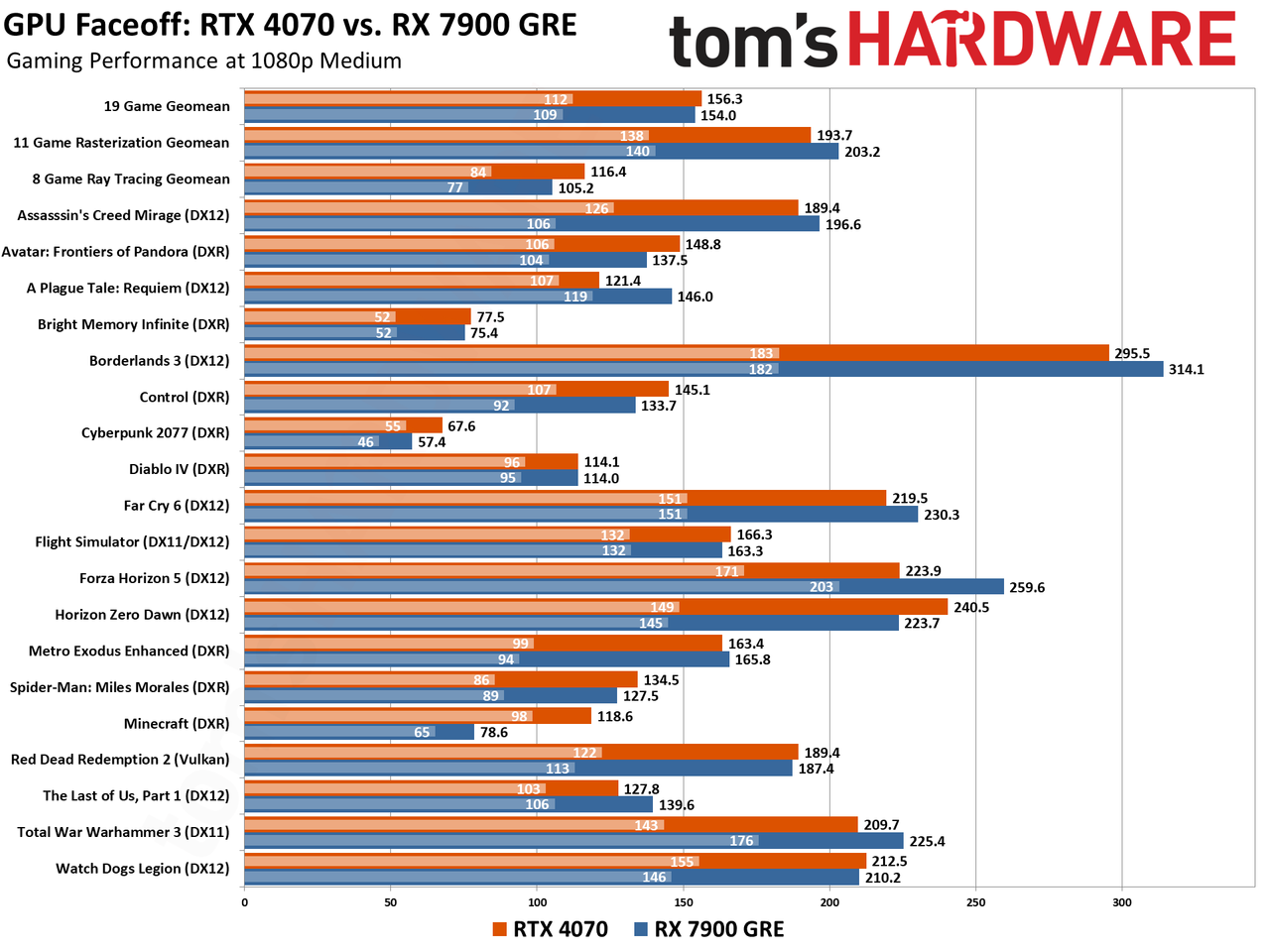 RTX 4070 vs RX 7900 GRE Gaming and ProViz Performance