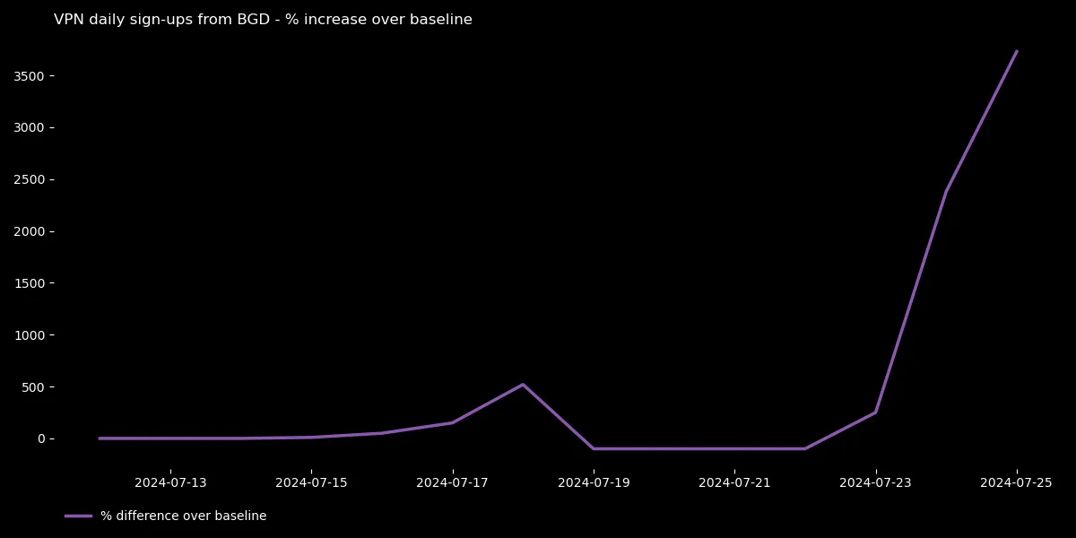 Gráfico que muestra el aumento en los registros diarios de VPN en Bangladesh en porcentaje sobre la línea base, desde el 13 de julio de 2024 hasta el 25 de julio de 2024. El gráfico indica un aumento significativo en los registros a partir del 23 de julio, alcanzando un pico alrededor del 24 de julio con un incremento del 3500% en comparación con los niveles normales.