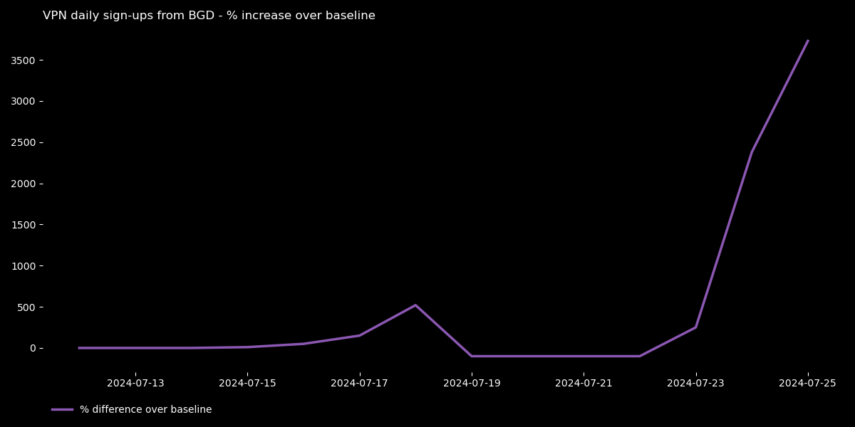 Graph showing a spike in Proton VPN signups in Bangladesh, starting from July 23, 2024.