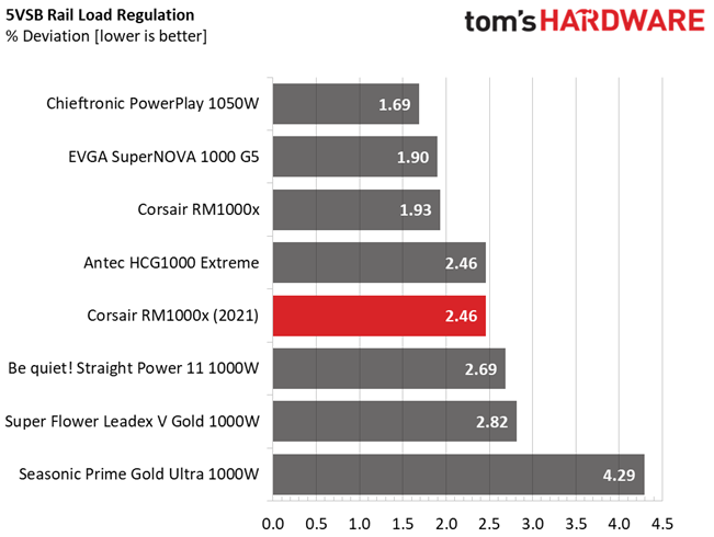 Corsair RM1000x (2021)