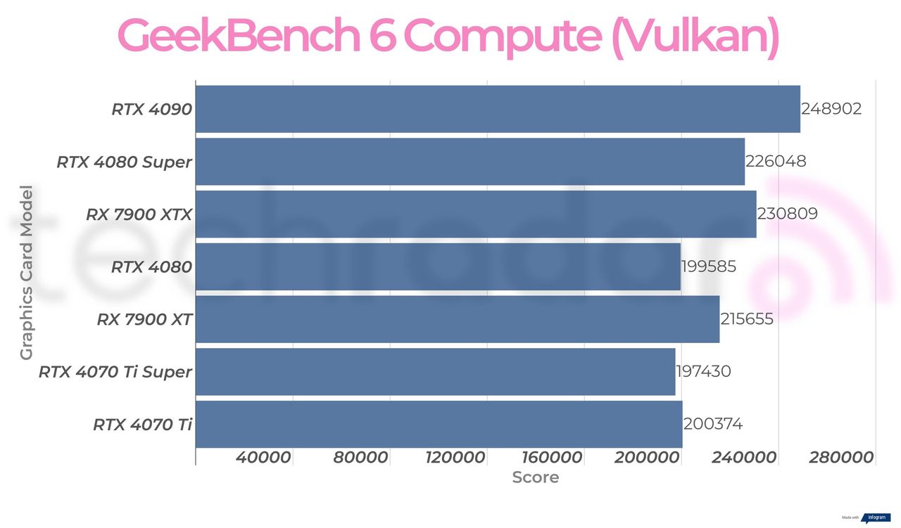 Synthetic benchmark results for the Nvidia GeForce RTX 4080 Super