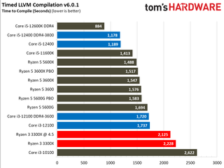 Обзор Intel Core i3-12100 75 Тесты приложений Core i3-12100