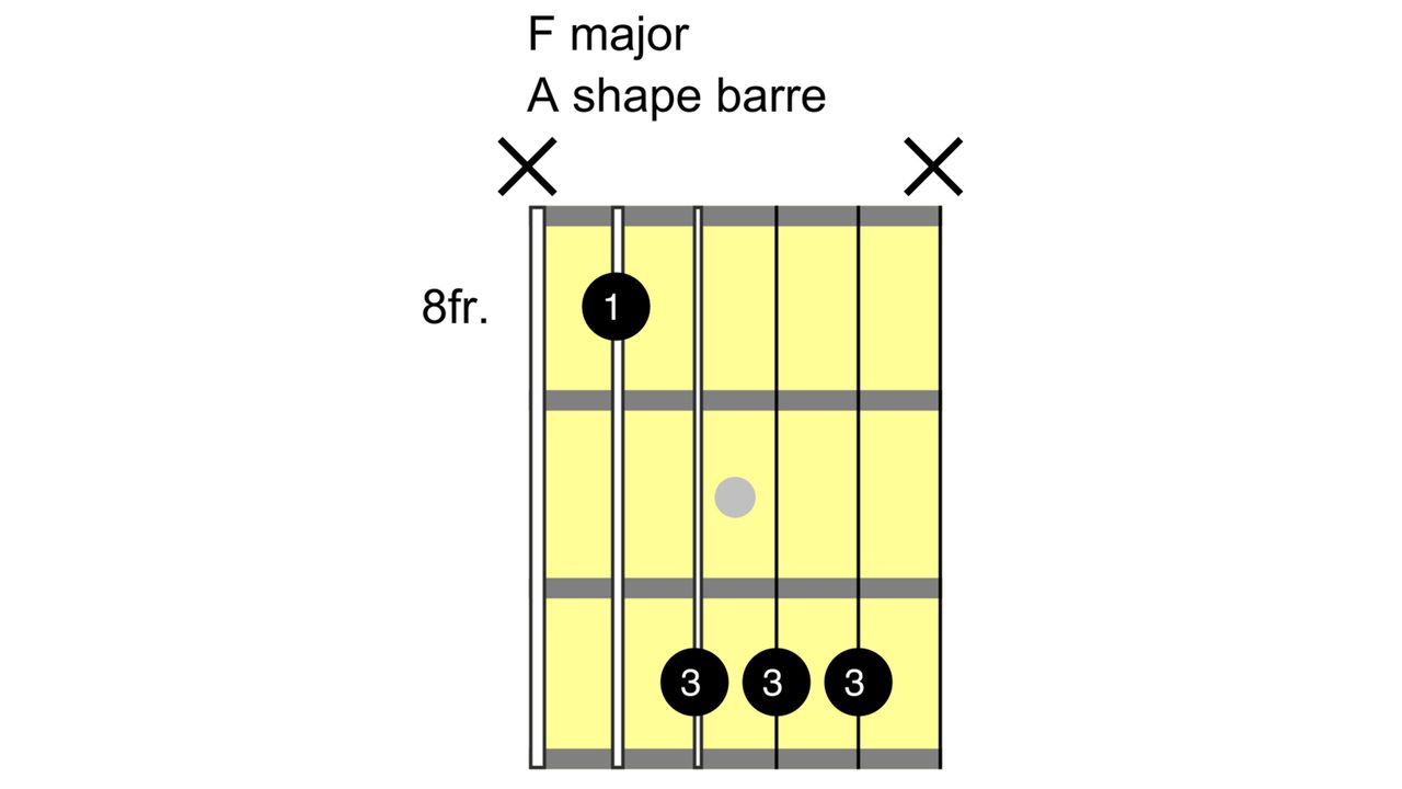 How to play the F chord on guitar