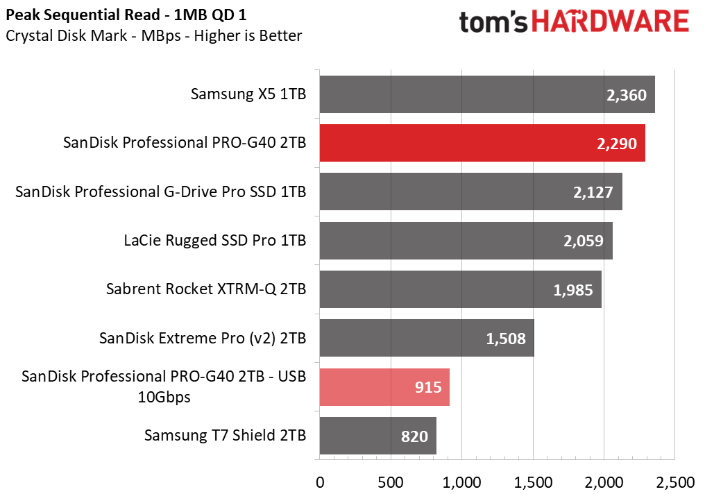 SanDisk Pro-G40 SSD 2TB
