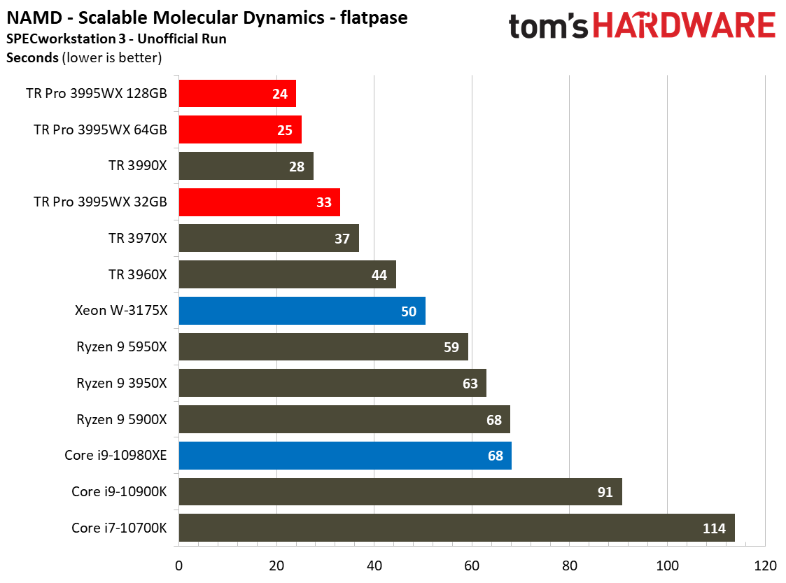 AMD Threadripper Pro 3995WX