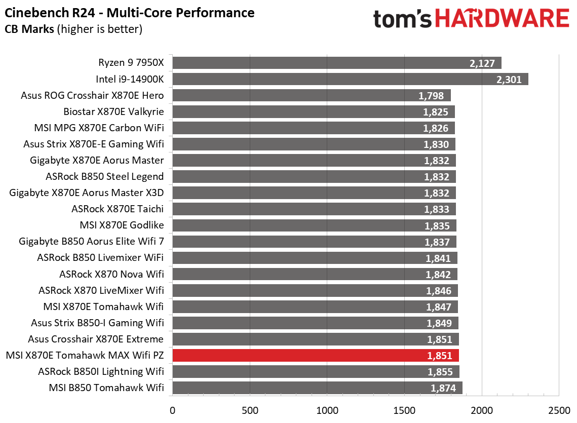 MSI X870E Tomahawk MAX Wifi PZ - Charts