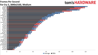Best Graphics Cards - 4K medium performance charts