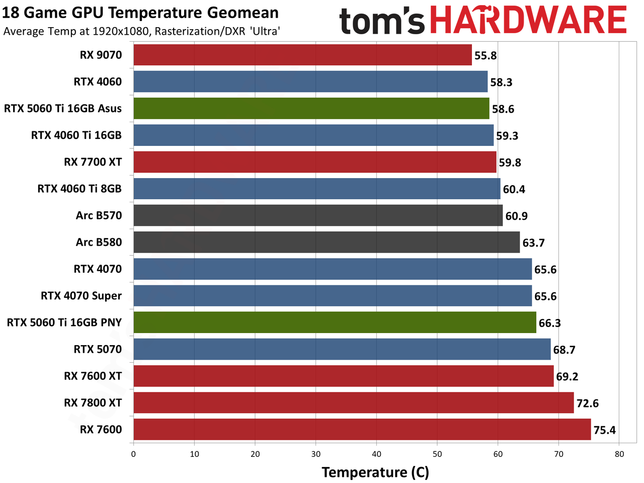 Nvidia GeForce RTX 5060 Ti 16GB performance charts