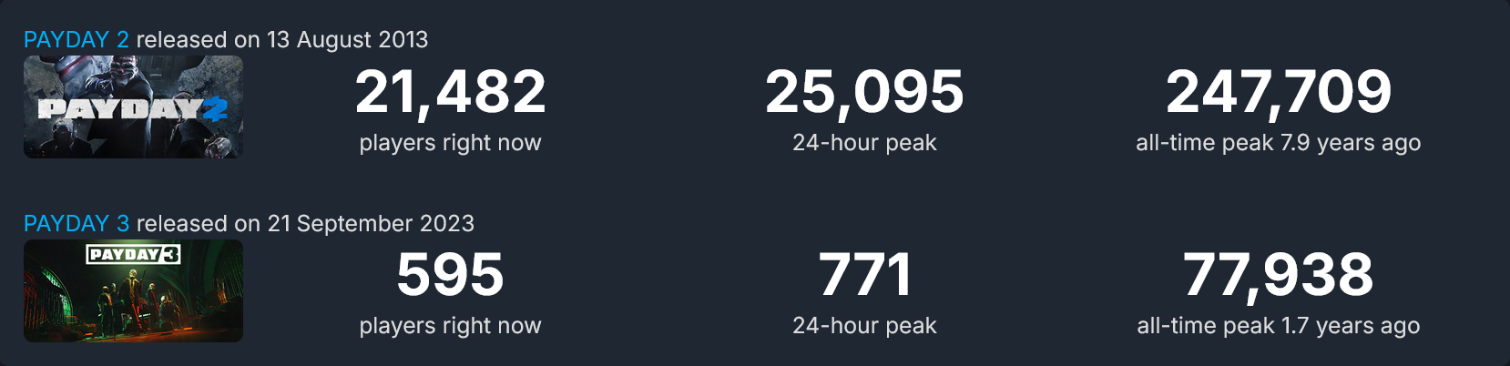 Payday 2 vs Payday3 concurrent player numbers on Steam