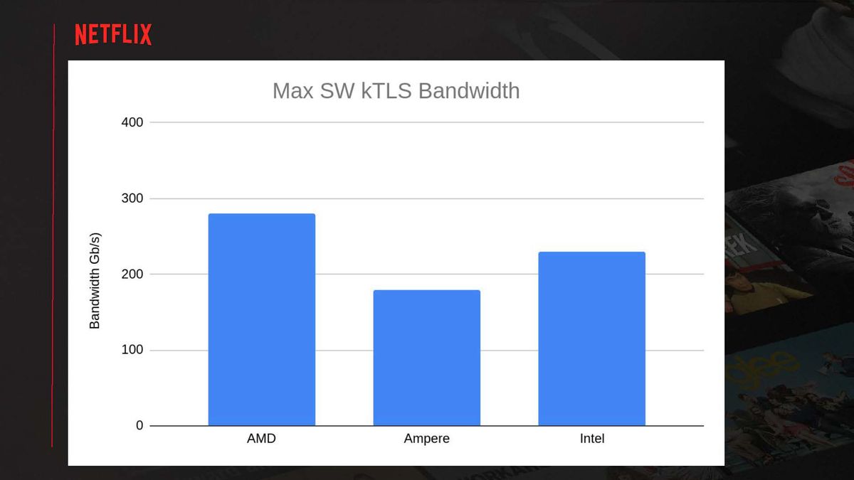 Serving Netflix Video at 400 Gb/s on FreeBSD