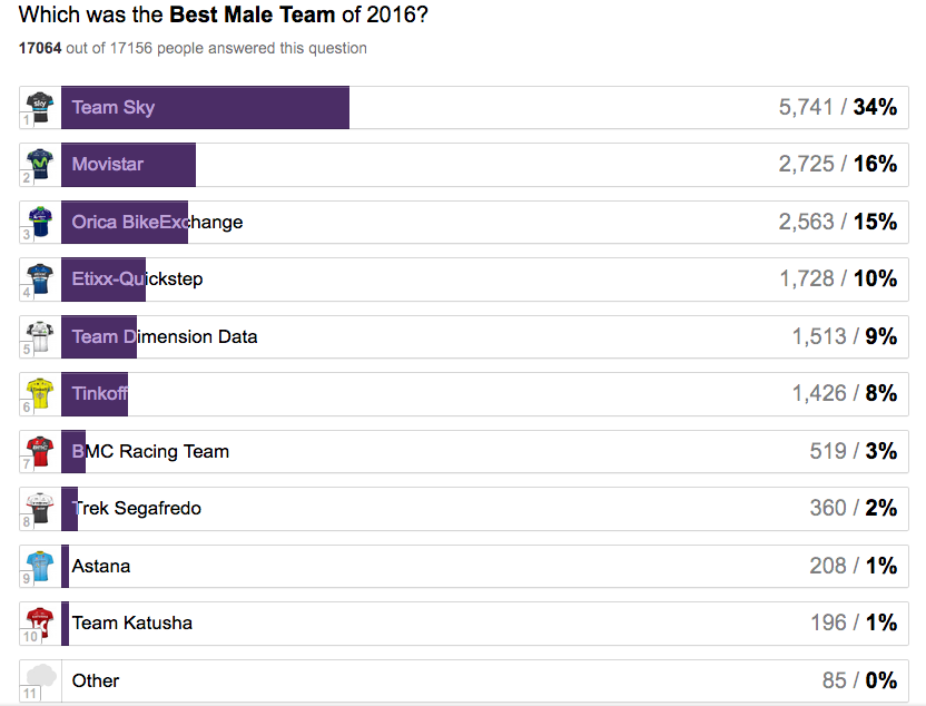 2016 Reader Poll results for best team