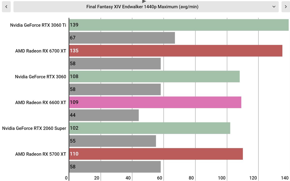 AMD Radeon RX 6600 XT performance graphs
