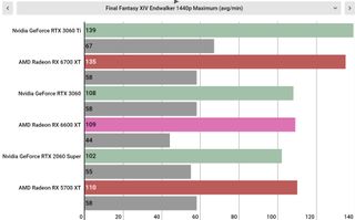 AMD Radeon RX 6600 XT performance graphs