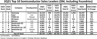 Top 10 semiconductor companies in terms of sales.