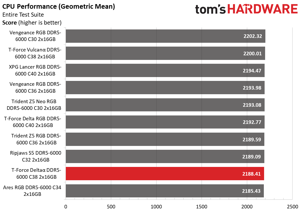 DDR5 Review