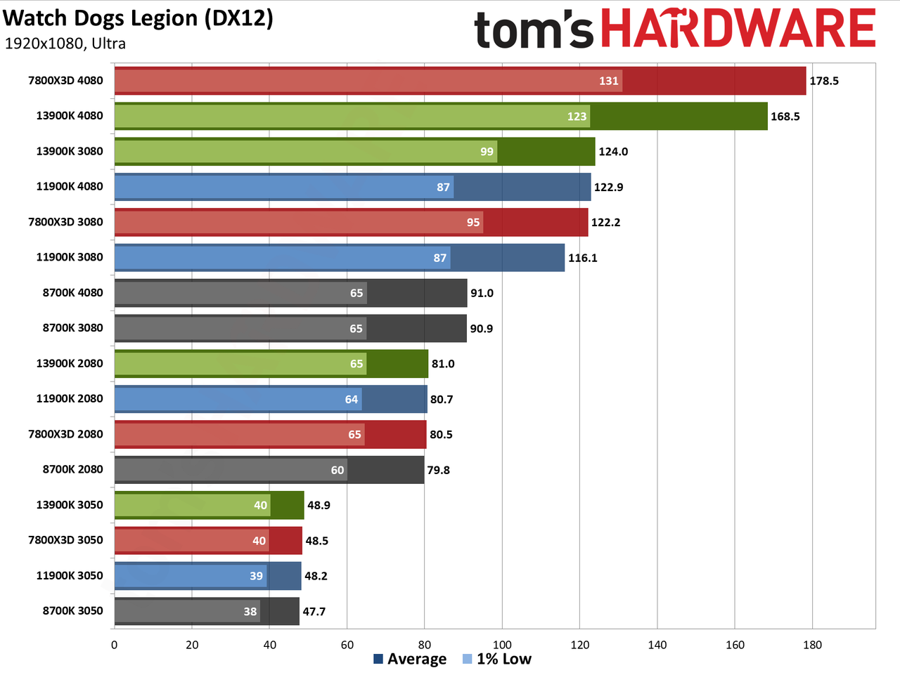 CPU versus GPU upgrades: Performance charts
