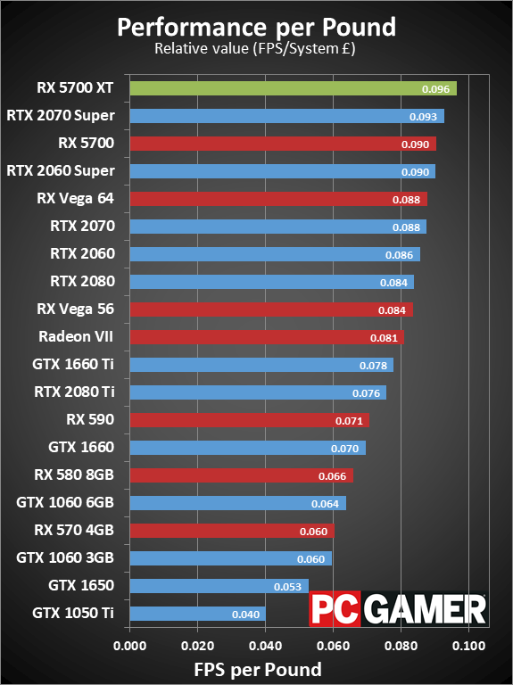 AMD Radeon RX 5700 XT review | PC Gamer