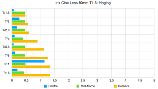 Irix Cine Lens 30mm T1.5