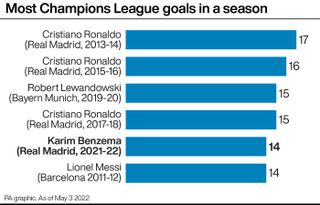 Most Champions League goals in a season