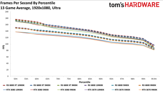 Radeon RX 6800 Series vs. RTX 30-series CPU charts