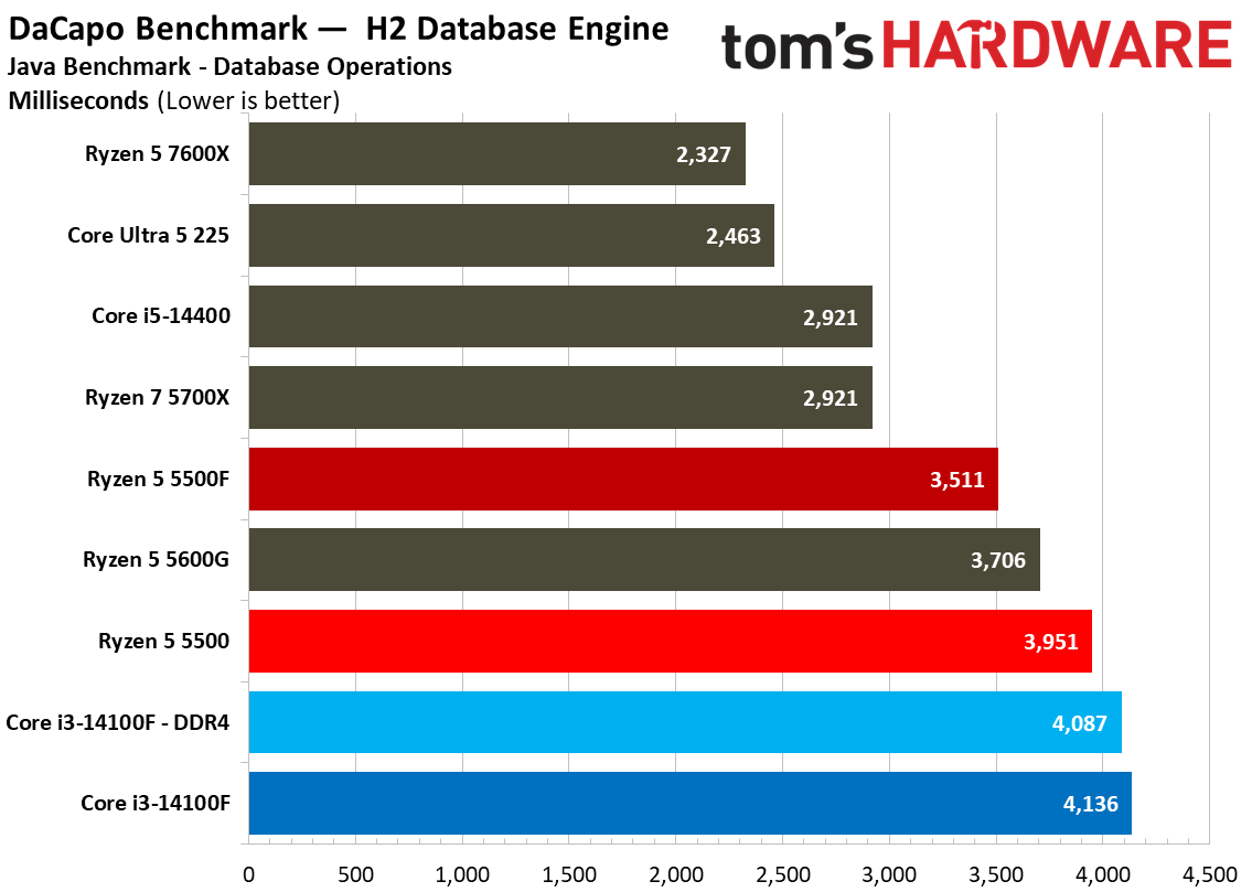 Chess Engines, Compilation, Compression, AVX, and Other Benchmarks