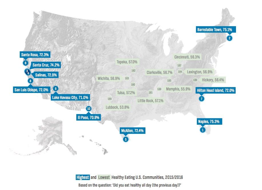 healthy eating, gallup-sharecare