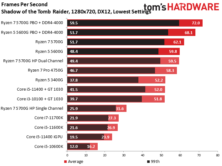 AMD Ryzen 5 5600G iGPU Gaming Benchmarks - AMD Ryzen 5 5600G