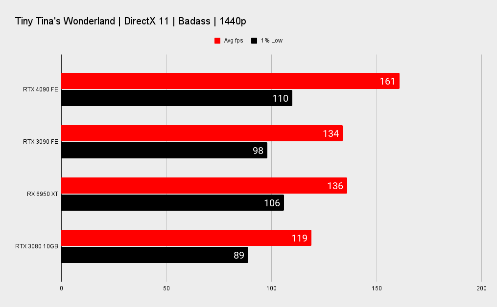 Nvidia RTX 4090 benchmarks