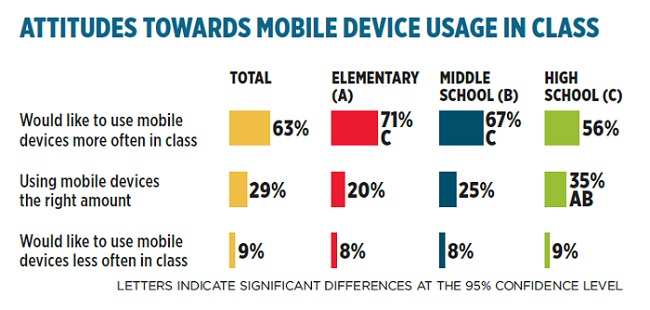 Students Surveyed on Mobile Device Use and Ownership