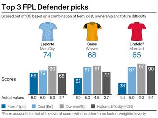 A graphic showing Fantasy Premier League options ahead of gameweek two
