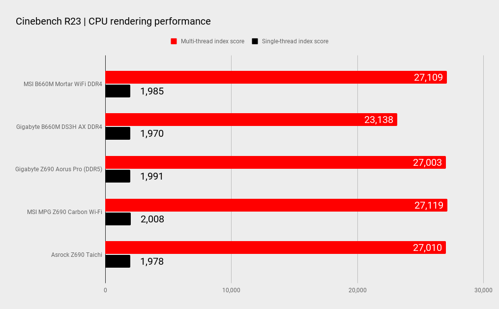 B660 benchmarks