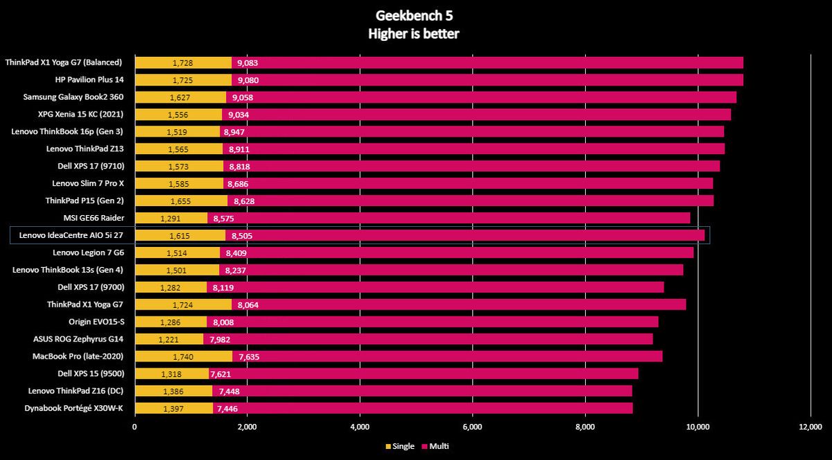 Lenovo IdeaCentre AIO 5i 27 Geekbench 5