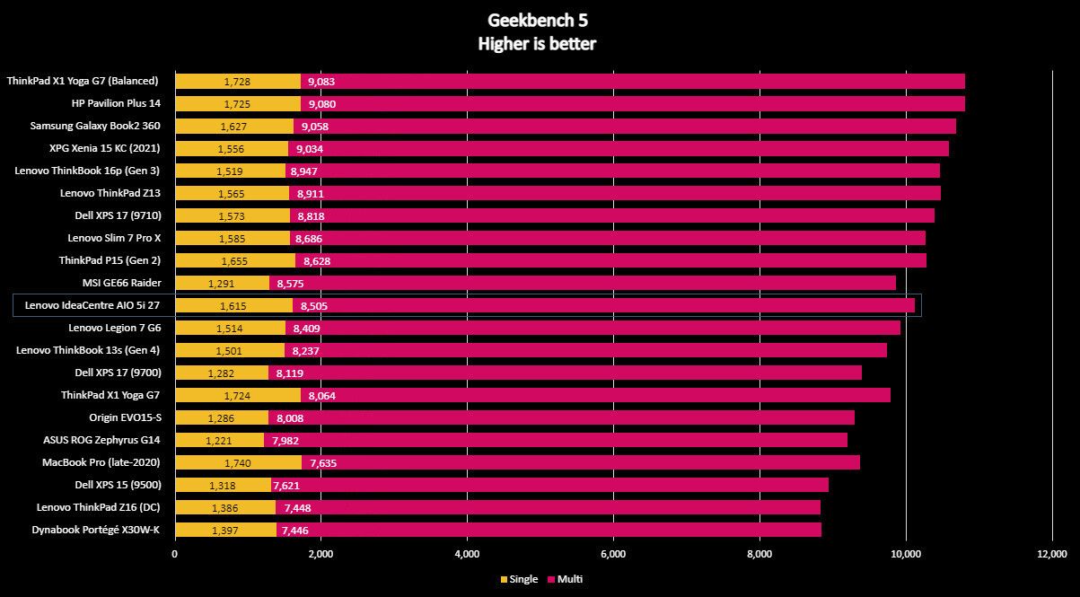 Lenovo IdeaCentre AIO 5i 27 Geekbench 5
